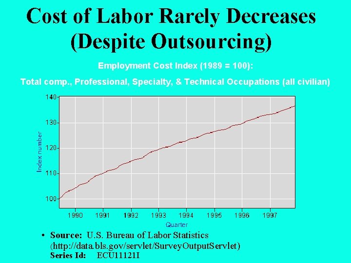 Cost of Labor Rarely Decreases (Despite Outsourcing) Employment Cost Index (1989 = 100): Total