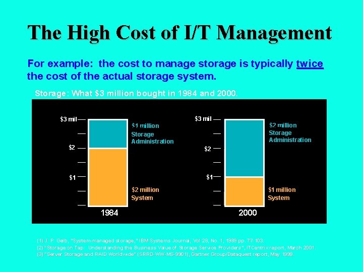 The High Cost of I/T Management For example: the cost to manage storage is
