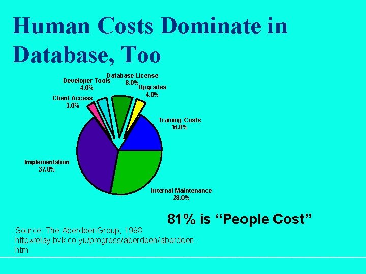 Human Costs Dominate in Database, Too Database License Developer Tools 8. 0% Upgrades 4.