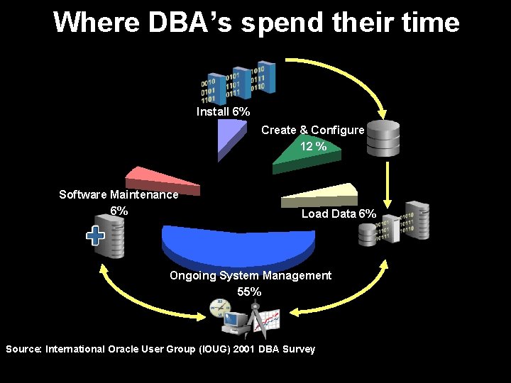 Where DBA’s spend their time Install 6% Create & Configure 12 % Software Maintenance