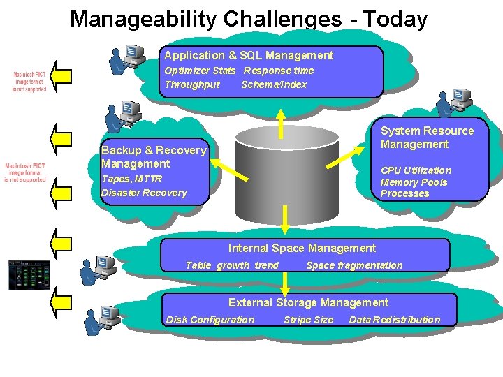Manageability Challenges - Today Application & SQL Management Optimizer Stats Response time Throughput Schema/Index