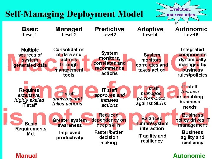 Self-Managing Deployment Model Basic Managed Predictive Multiple sources of system generated data Consolidation of