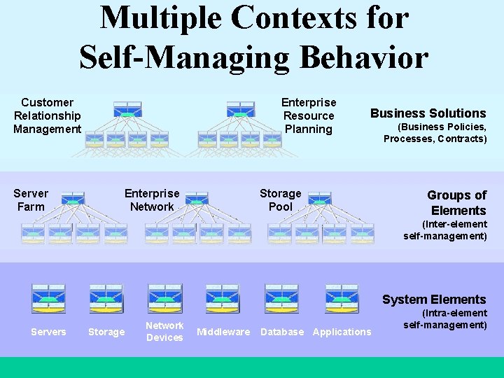 Multiple Contexts for Self-Managing Behavior Customer Relationship Management Server Farm Enterprise Resource Planning Enterprise