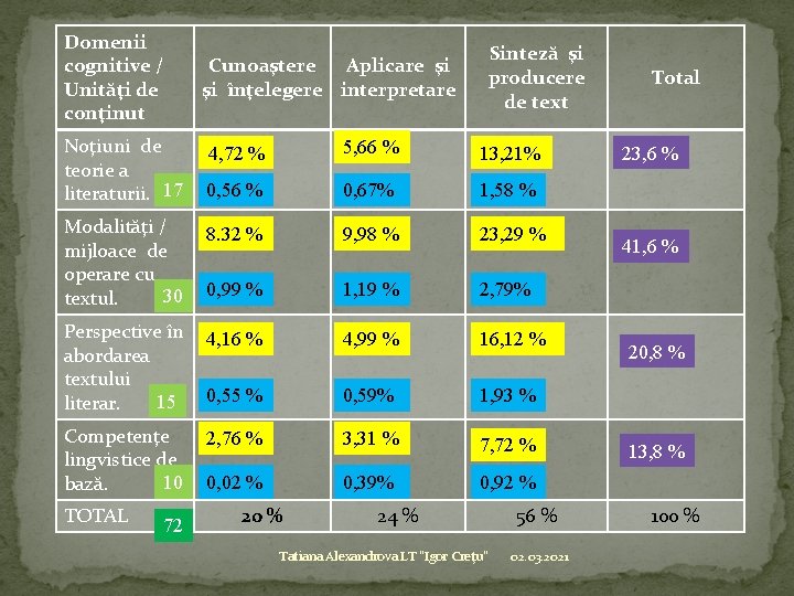 Domenii cognitive / Unităţi de conţinut Noţiuni de teorie a literaturii. 17 Sinteză şi