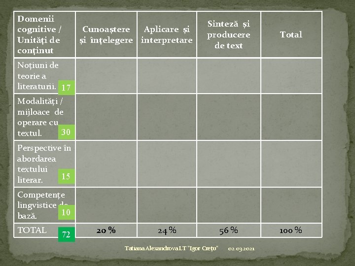 Domenii cognitive / Unităţi de conţinut Cunoaştere Aplicare şi şi înţelegere interpretare Sinteză şi