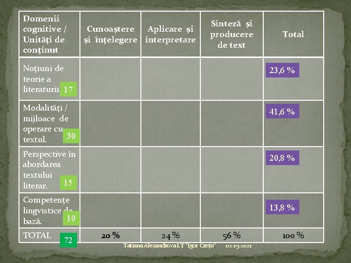 Domenii cognitive / Unităţi de conţinut Cunoaştere Aplicare şi şi înţelegere interpretare Sinteză şi