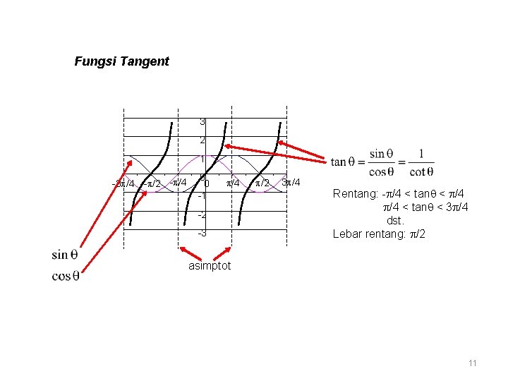 Fungsi Tangent 3 2 1 -3 /4 - /2 - /4 0 0 -1