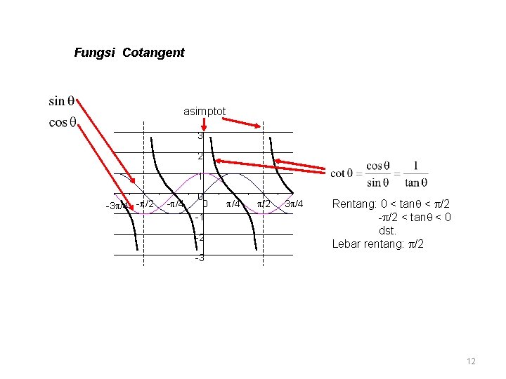 Fungsi Cotangent asimptot 3 2 1 -3 /4 - /2 - /4 0 0
