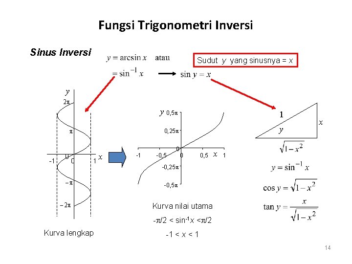 Fungsi Trigonometri Inversi Sinus Inversi Sudut y yang sinusnya = x y 2 y