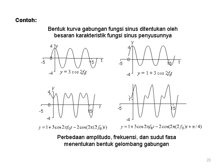 Contoh: Bentuk kurva gabungan fungsi sinus ditentukan oleh besaran karakteristik fungsi sinus penyusunnya y