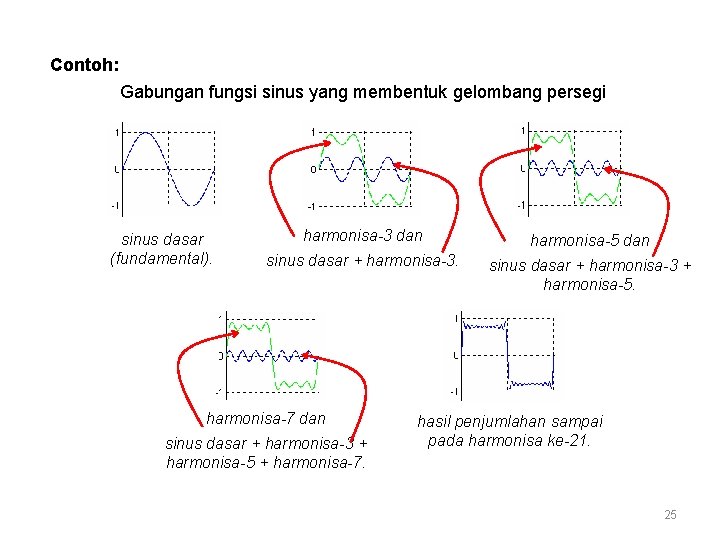 Contoh: Gabungan fungsi sinus yang membentuk gelombang persegi sinus dasar (fundamental). harmonisa-3 dan harmonisa-5