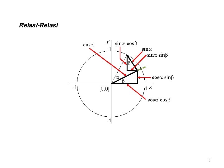 Relasi-Relasi cos y sin cos 1 sin sin -1 [0, 0] cos sin 1