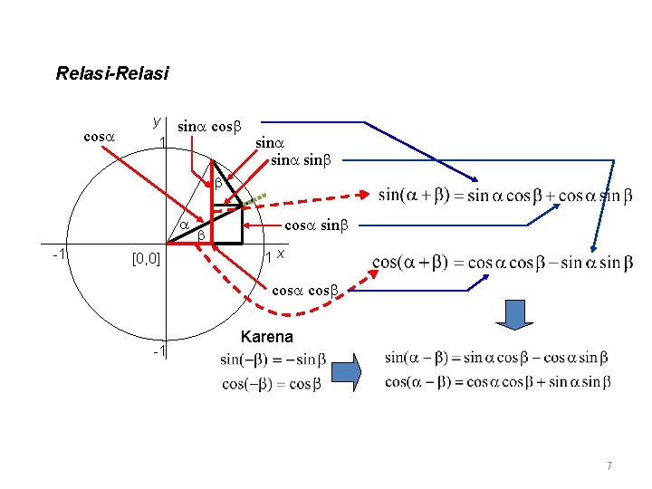 Relasi-Relasi cos y sin cos 1 sin sin -1 [0, 0] cos sin 1