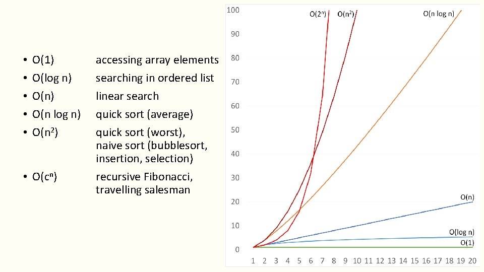  • • • O(1) O(log n) O(n 2) • O(cn) accessing array elements