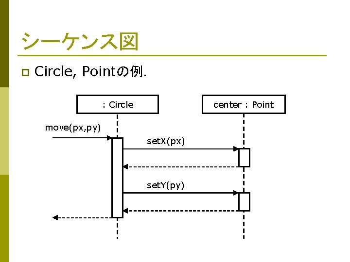 シーケンス図 p Circle, Pointの例. : Circle center : Point move(px, py) set. X(px) set. シーケンス図 p Circle, Pointの例. : Circle center : Point move(px, py) set. X(px) set.