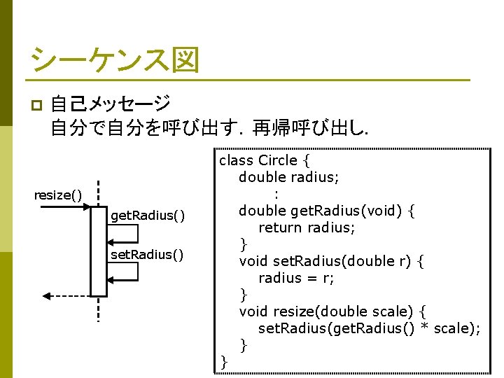 シーケンス図 p 自己メッセージ 自分で自分を呼び出す.再帰呼び出し. resize() get. Radius() set. Radius() class Circle { double radius; シーケンス図 p 自己メッセージ 自分で自分を呼び出す.再帰呼び出し. resize() get. Radius() set. Radius() class Circle { double radius;