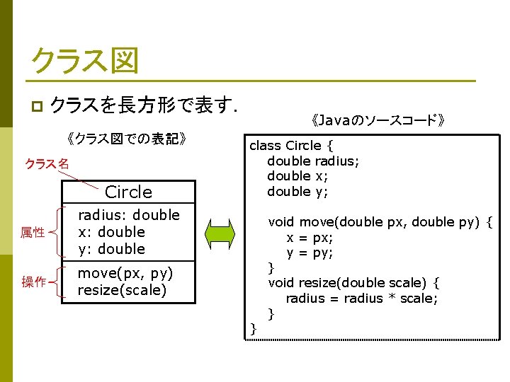 クラス図 p クラスを長方形で表す． 《クラス図での表記》 クラス名 Circle 属性 radius: double x: double y: double 操作