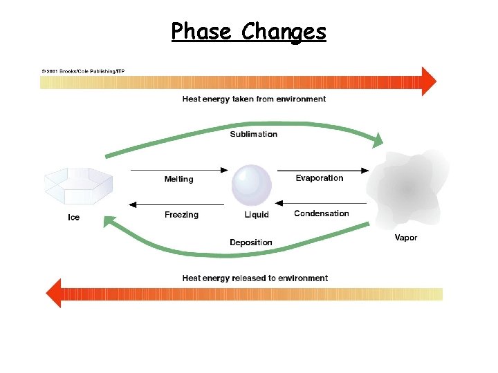 Phase Changes 