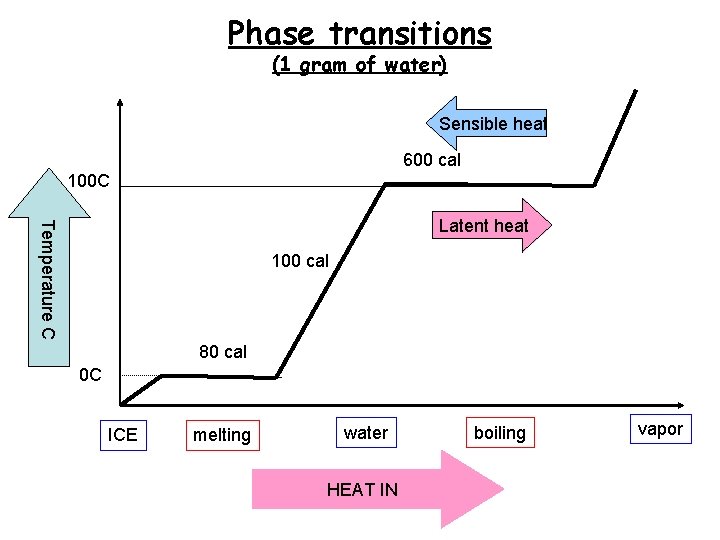 Phase transitions (1 gram of water) Sensible heat 600 cal 100 C Temperature C