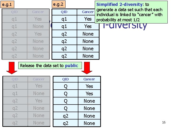 e. g. 2 e. g. 1 QID Cancer q 1 Yes q 2 None