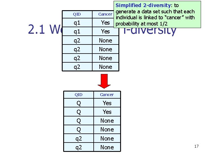 QID Cancer q 1 Yes q 2 None Simplified 2 -diversity: to generate a