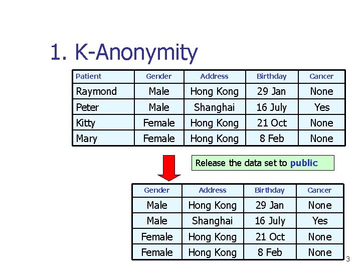 1. K-Anonymity Patient Gender Address Birthday Cancer Raymond Male Hong Kong 29 Jan None