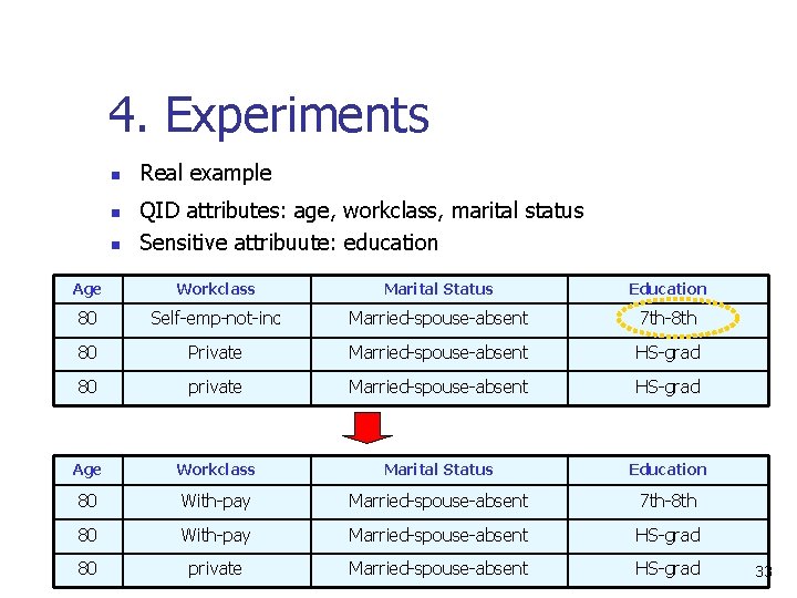4. Experiments n n n Real example QID attributes: age, workclass, marital status Sensitive