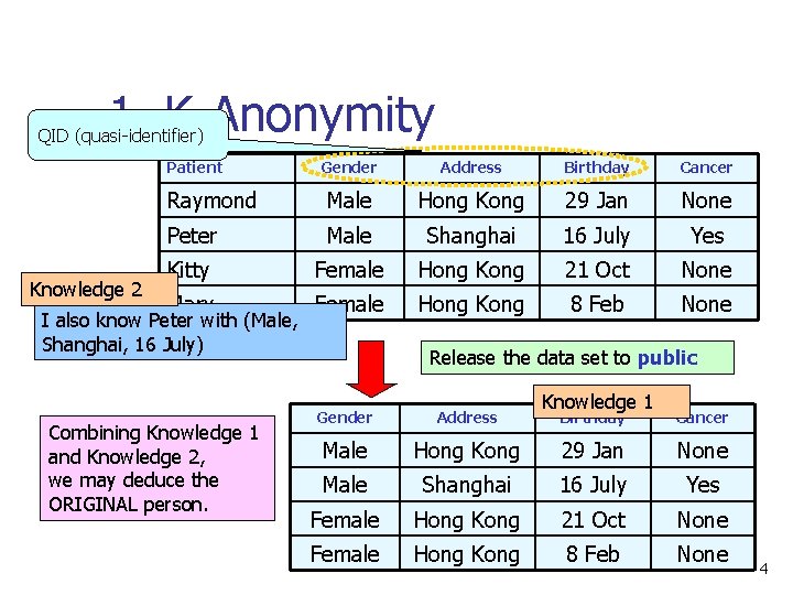 1. K-Anonymity QID (quasi-identifier) Patient Knowledge 2 Gender Address Birthday Cancer Raymond Male Hong