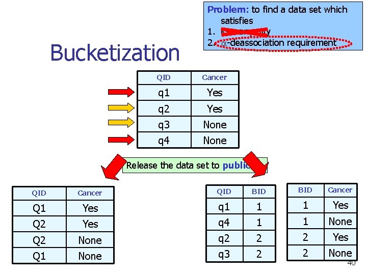 Bucketization Problem: to find a data set which satisfies 1. k-anonymity 2. -deassociation requirement