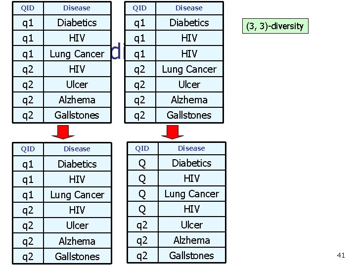 QID Disease q 1 Diabetics q 1 HIV HIV q 2 Lung Cancer q