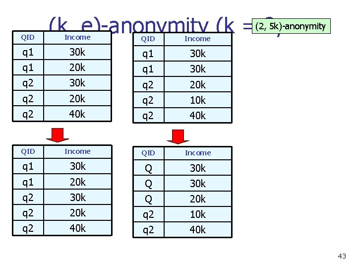 QID 5 k)-anonymity (k, e)-anonymity (k =(2, 2, e 30 k q 1 30