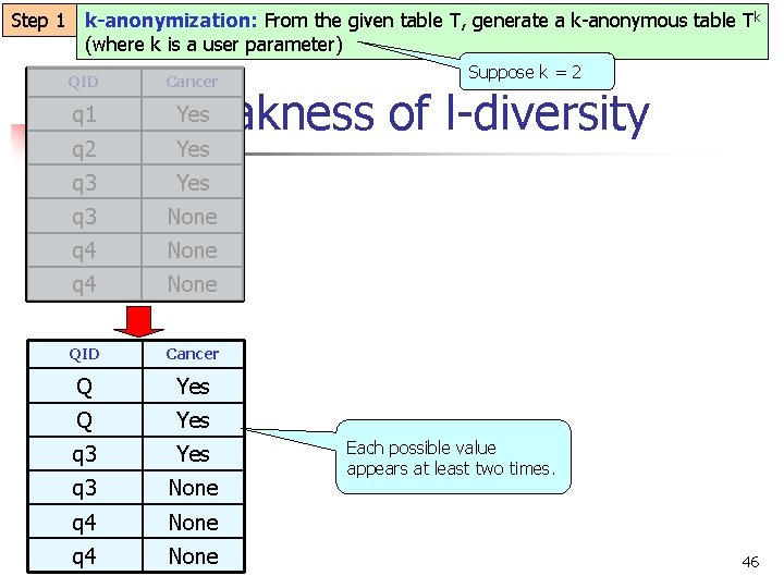 Step 1 k-anonymization: From the given table T, generate a k-anonymous table Tk (where