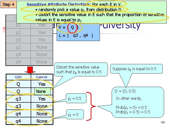 Step 4 QID q 1 q 2 Sensitive Attribute Distortion: For each E in