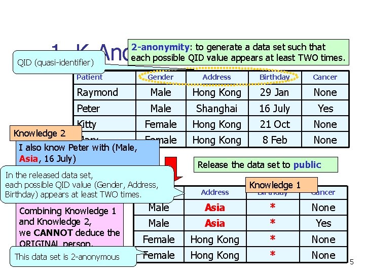 1. K-Anonymity QID (quasi-identifier) 2 -anonymity: to generate a data set such that each