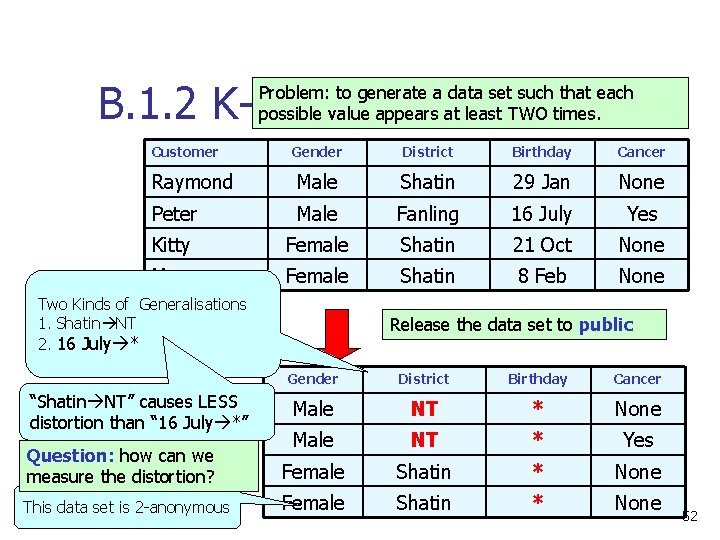 B. 1. 2 K-Anonymity Problem: to generate a data set such that each possible