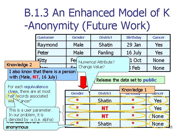 B. 1. 3 An Enhanced Model of K -Anonymity (Future Work) Customer Knowledge 2