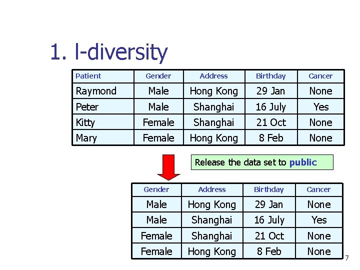 1. l-diversity Patient Gender Address Birthday Cancer Raymond Male Hong Kong 29 Jan None