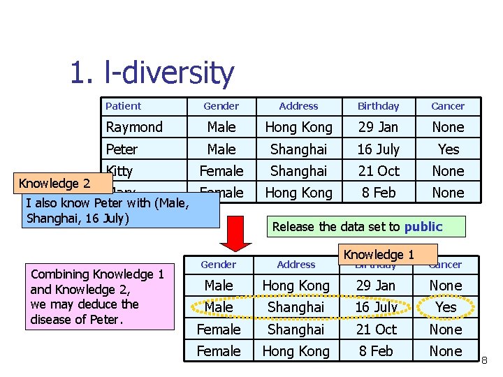 1. l-diversity Patient Knowledge 2 Gender Address Birthday Cancer Raymond Male Hong Kong 29