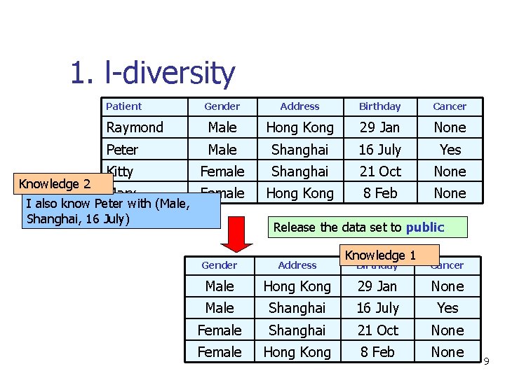 1. l-diversity Patient Knowledge 2 Gender Address Birthday Cancer Raymond Male Hong Kong 29