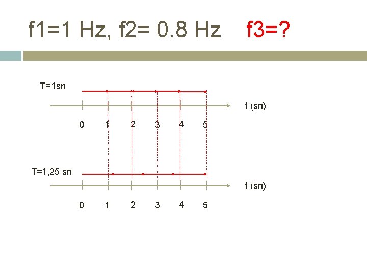 f 1=1 Hz, f 2= 0. 8 Hz f 3=? T=1 sn t (sn)