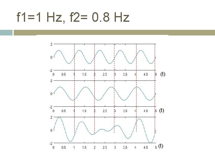 f 1=1 Hz, f 2= 0. 8 Hz (t) (t) 