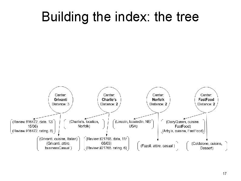 Building the index: the tree 17 