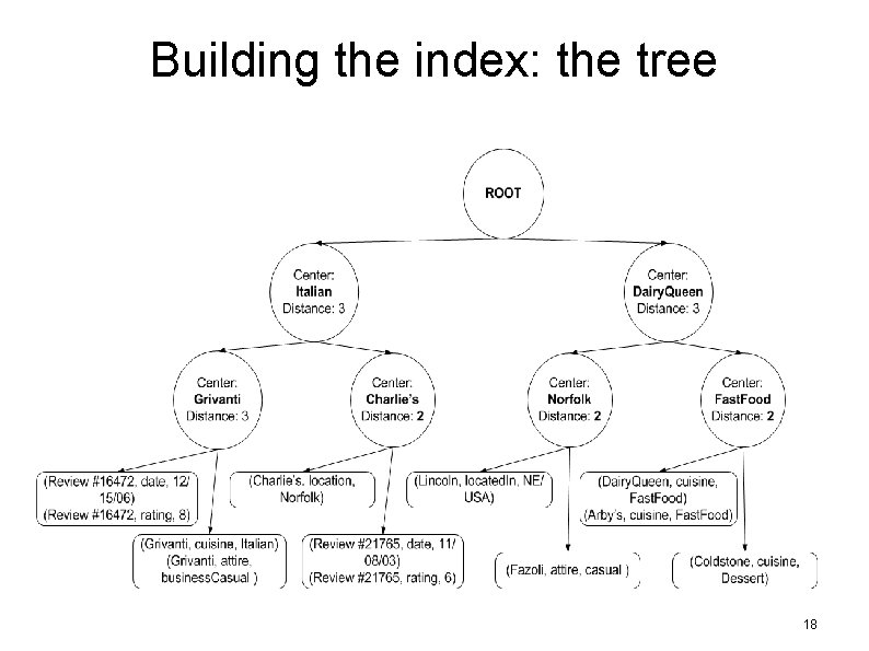 Building the index: the tree 18 