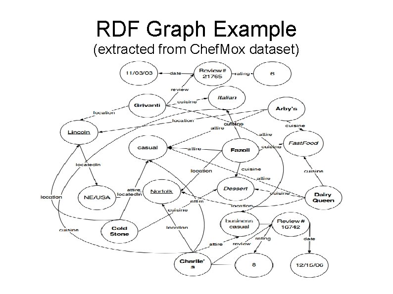 RDF Graph Example (extracted from Chef. Mox dataset) 