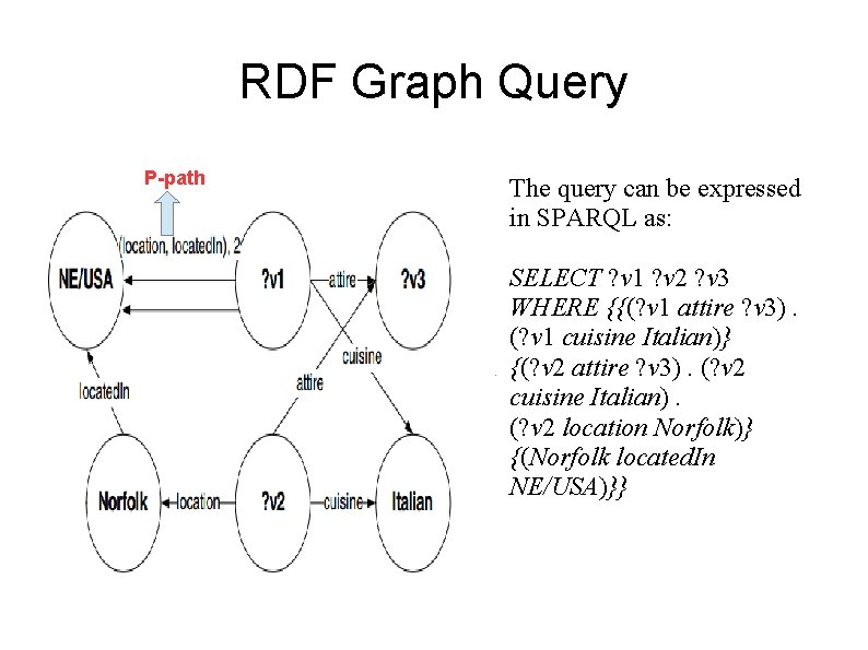RDF Graph Query P-path The query can be expressed in SPARQL as: SELECT ?