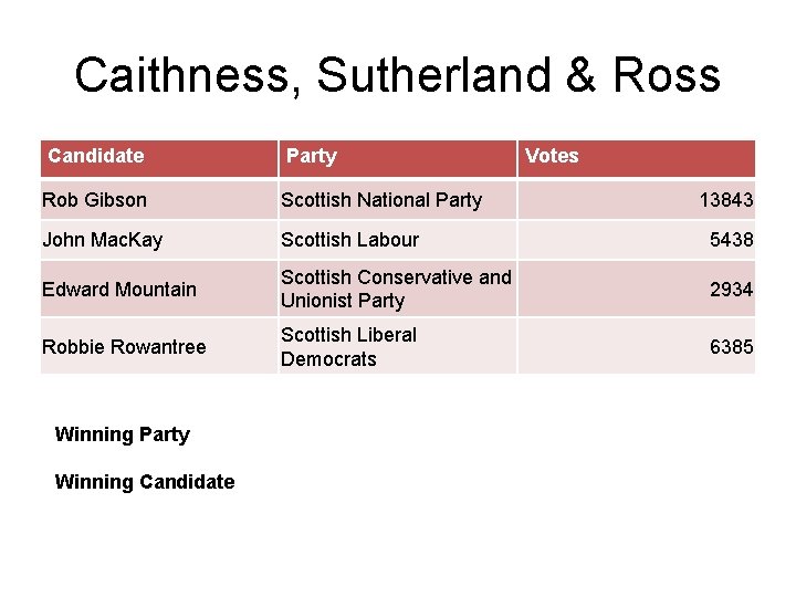 Caithness, Sutherland & Ross Candidate Party Rob Gibson Scottish National Party John Mac. Kay