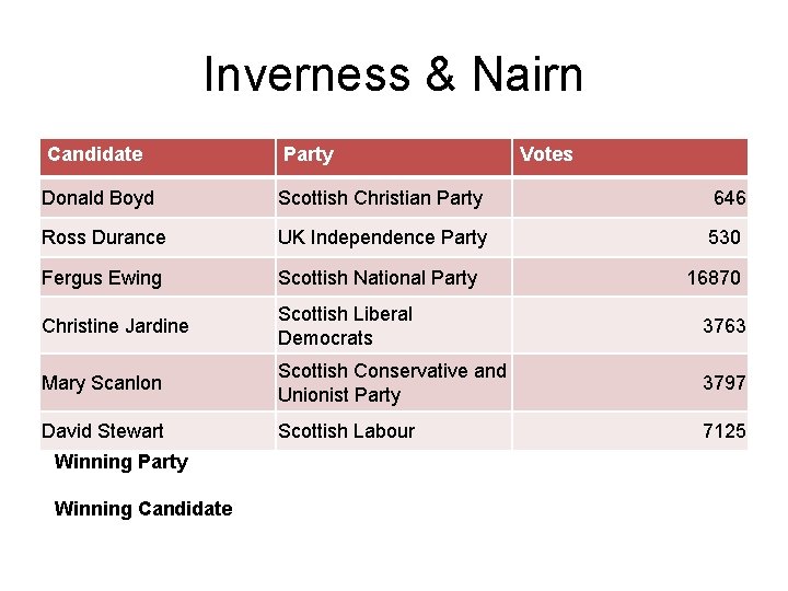 Inverness & Nairn Candidate Party Donald Boyd Scottish Christian Party 646 Ross Durance UK