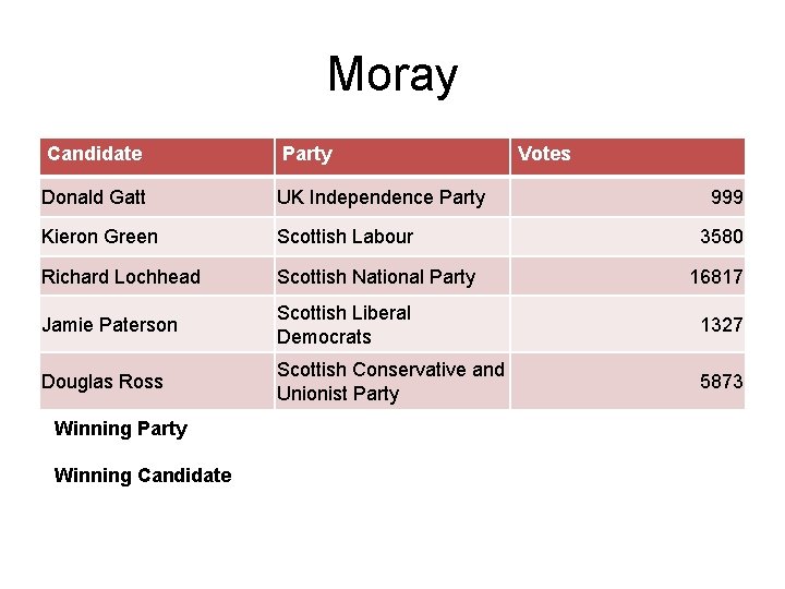 Moray Candidate Party Donald Gatt UK Independence Party Kieron Green Scottish Labour Richard Lochhead