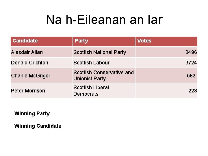 Na h-Eileanan an Iar Candidate Party Alasdair Allan Scottish National Party 8496 Donald Crichton