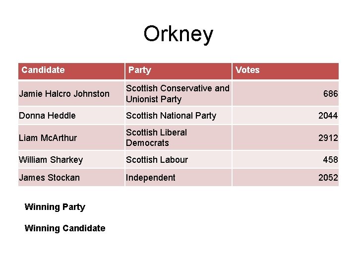 Orkney Candidate Party Jamie Halcro Johnston Scottish Conservative and Unionist Party Donna Heddle Scottish